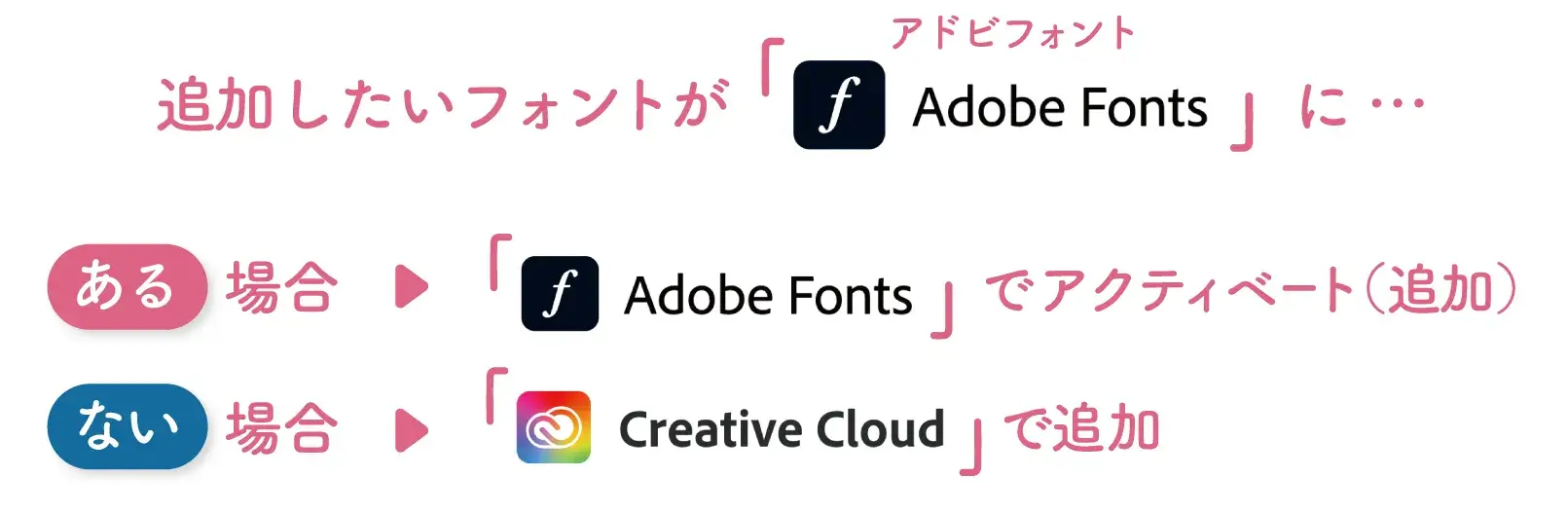 Adobe Fontsの追加方法は大きく分けて２パターンあることを説明した図