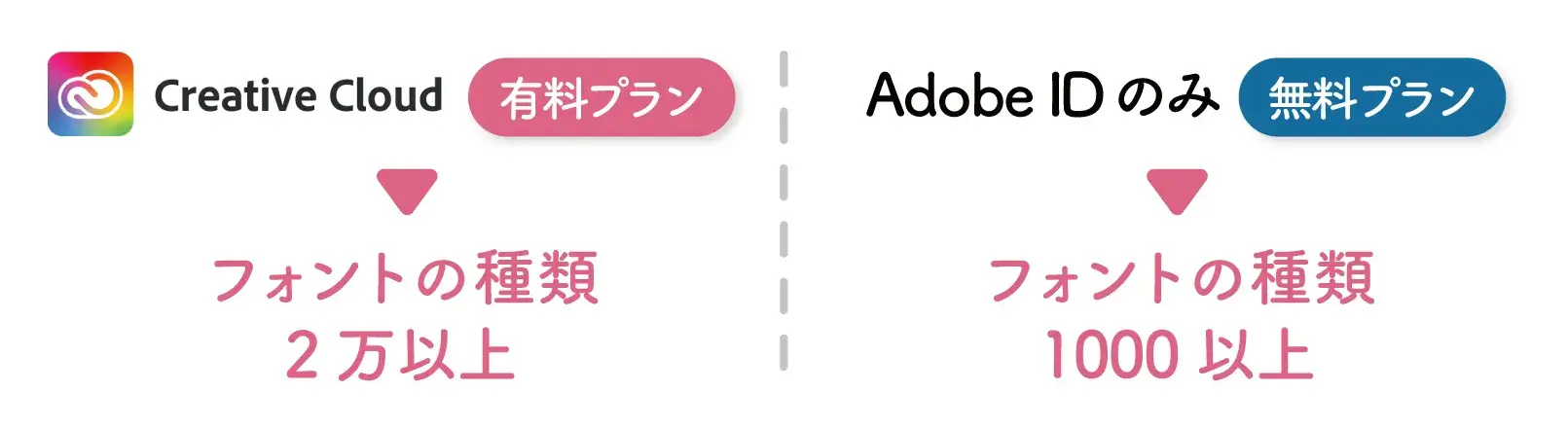 Adobe Fonts の特徴の説明図
