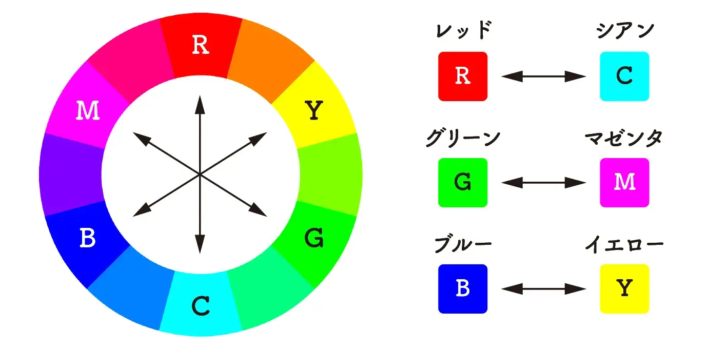 トーンカーブの色相環、補色の関係図