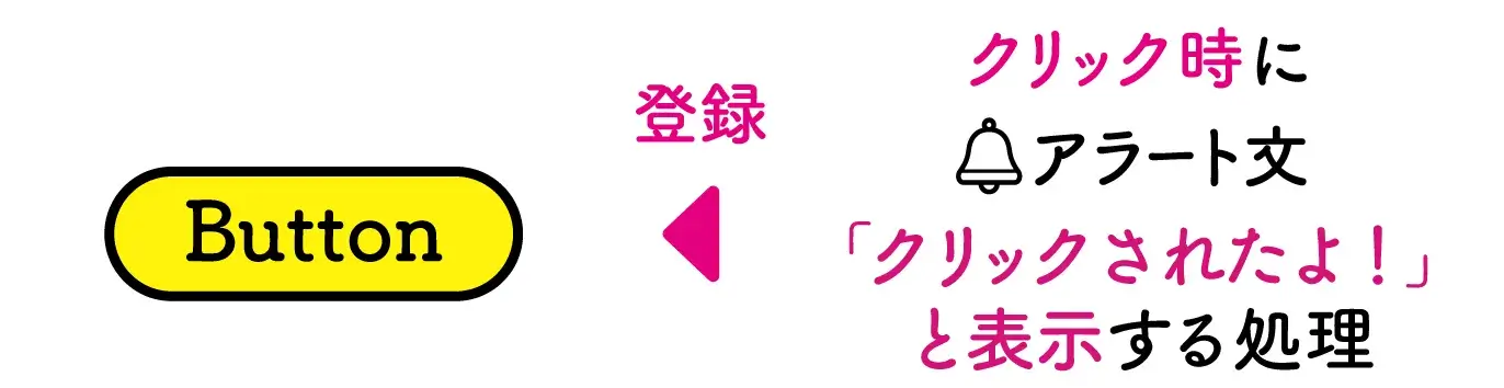 buttonにクリックするとアラート文を表示する処理を登録